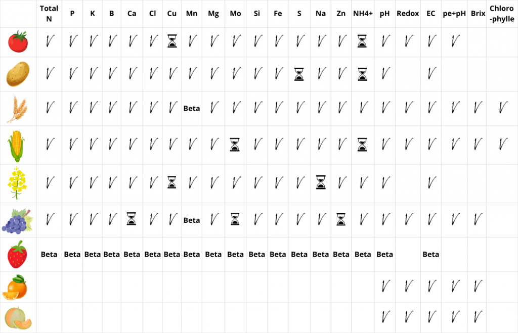 Paramètres disponibles pour les mesures du Nutriscope