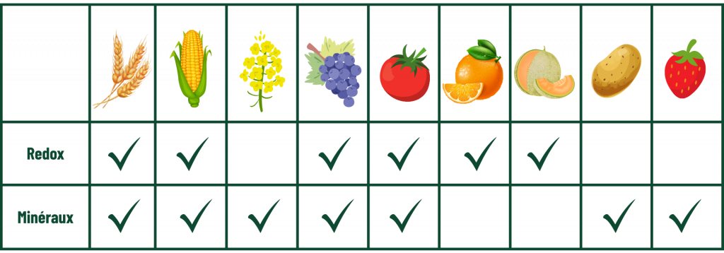 Paramètres disponibles par cultures pour les mesures Nutriscope