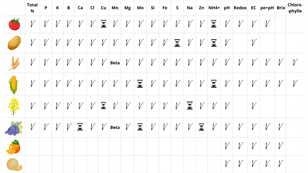 Paramètres calibrés par cultures