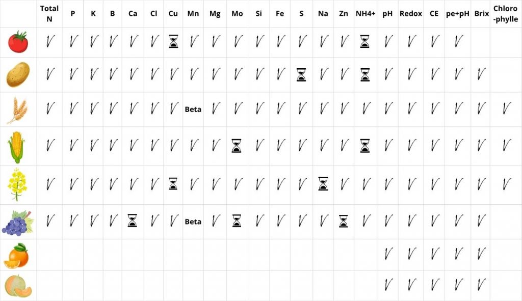 Paramètres et cultures disponibles dans le Nutriscope