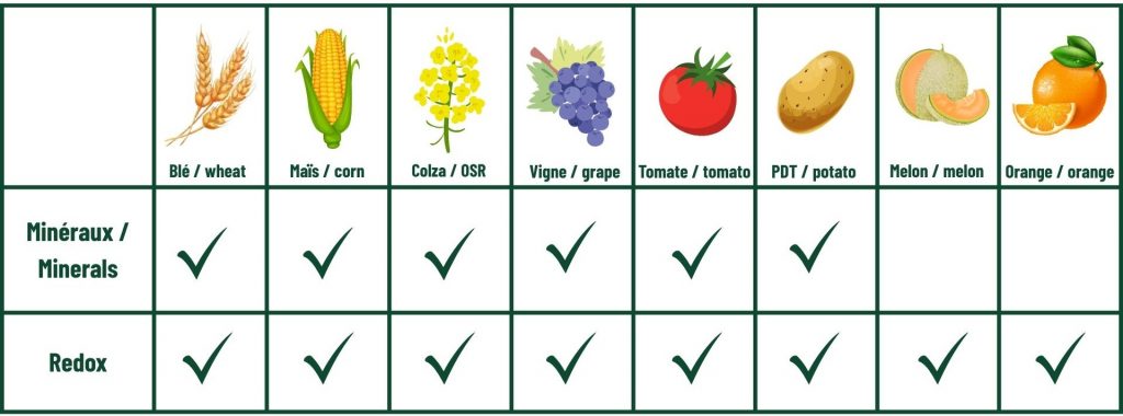 Paramètres et cultures disponibles dans le Nutriscope