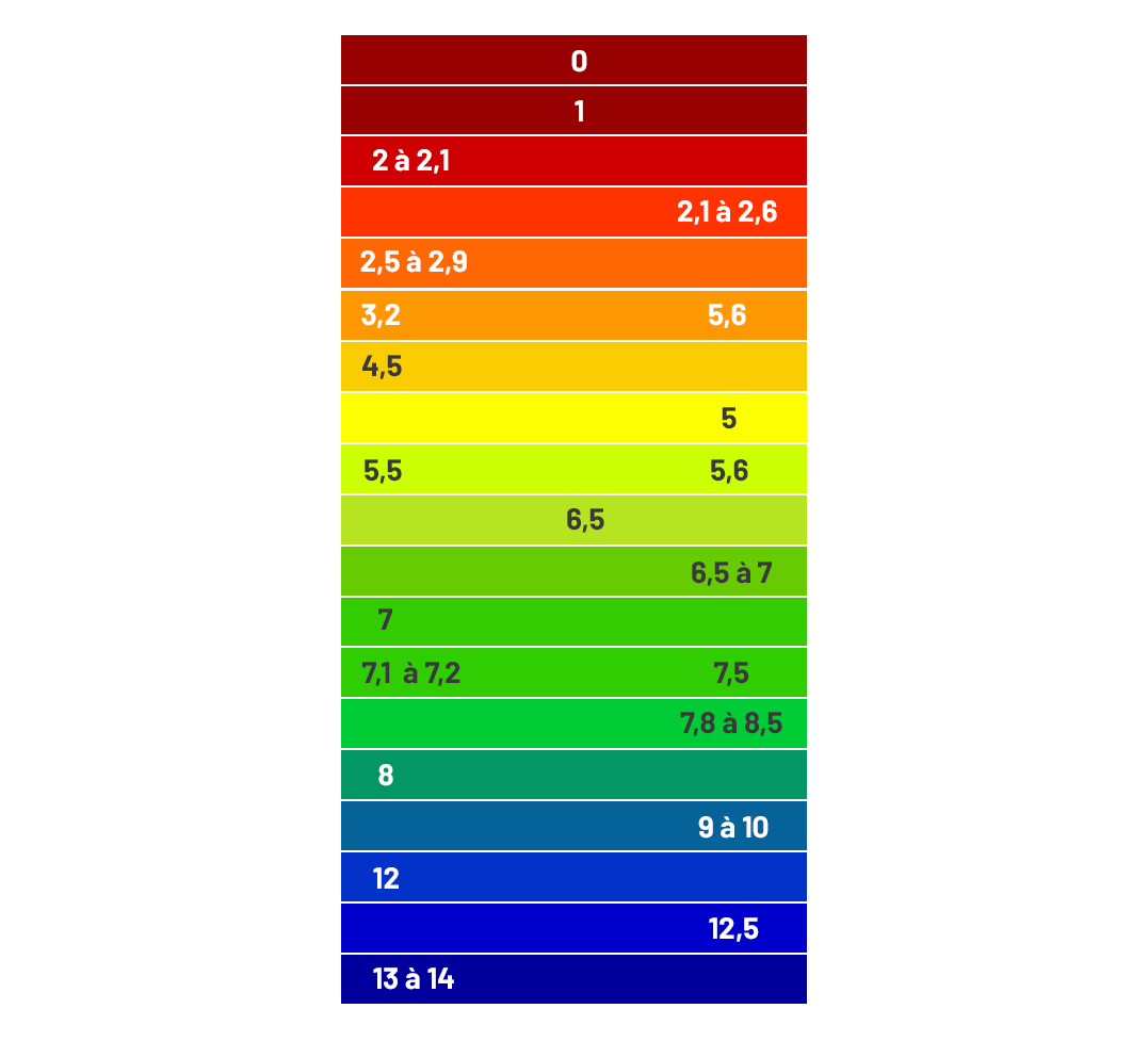schéma PH