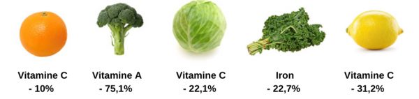 Détérioration des qualités nutritionnelles depuis 40 ans