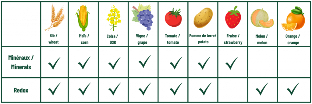 Paramètres et cultures disponibles dans le Nutriscope